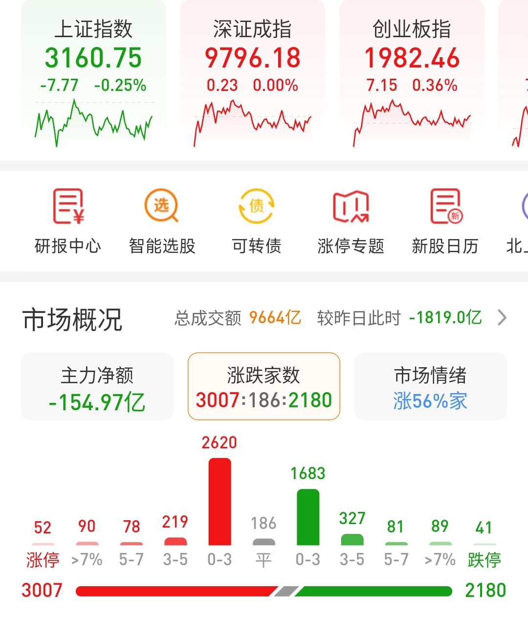 9月上交所A股新开户数同比增逾六成
