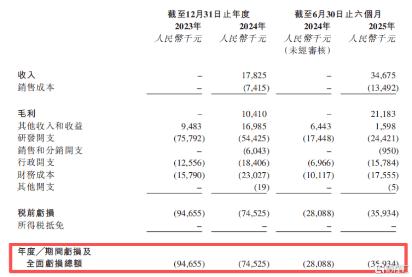 天辰生物冲击IPO,专注于过敏性疾病领域,两年半亏损3.27亿元