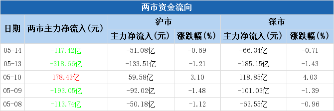 光刻胶概念上涨2.76%，8股主力资金净流入超5000万元