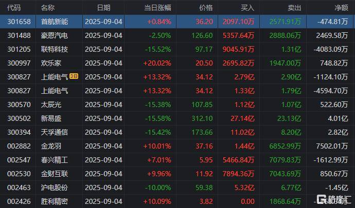 电子板块净流入约159亿元居首 龙虎榜机构抢筹多股