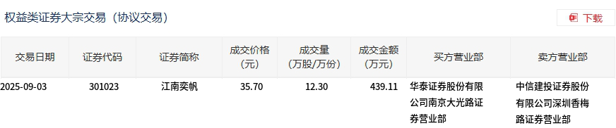 农业银行大宗交易成交50.00万股 成交额345.50万元