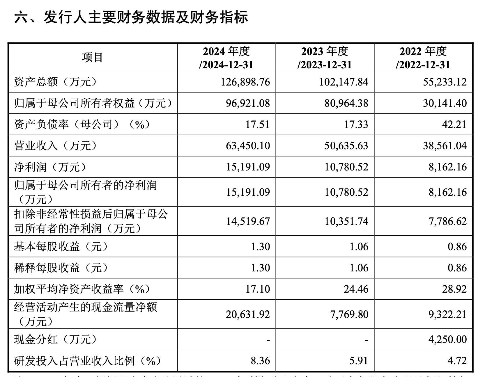 年内8只科创板股发行，累计募资105.00亿元