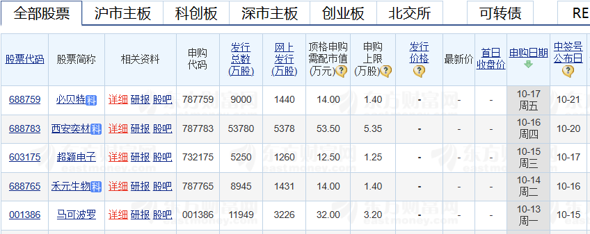 年内8只科创板股发行，累计募资105.00亿元