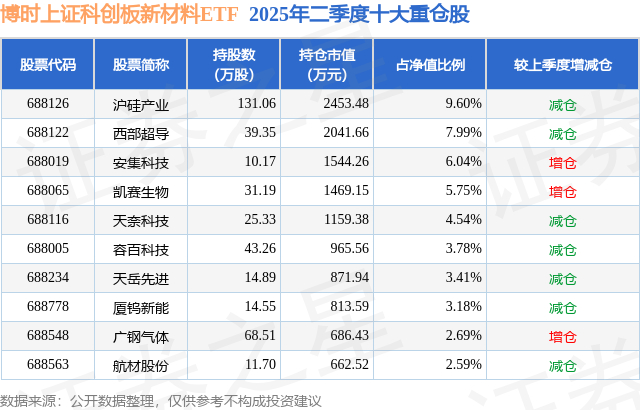 年内8只科创板股发行，累计募资105.00亿元