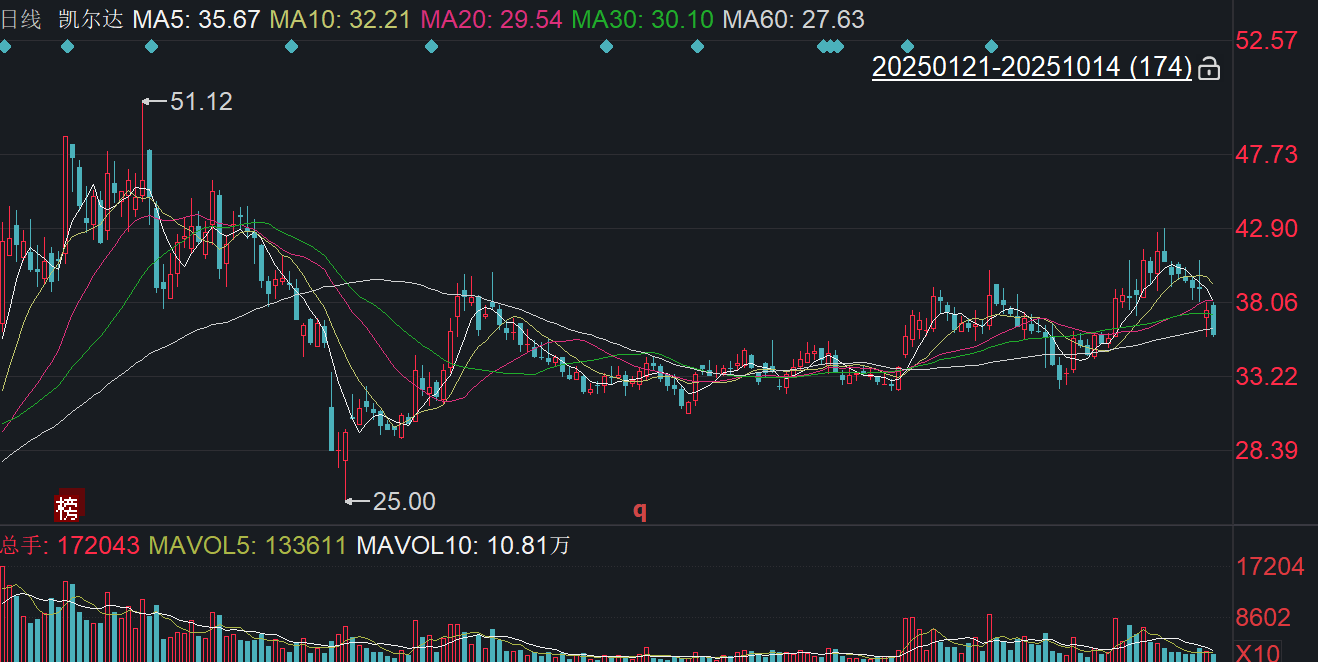 凯尔达：前三季度归母净利润同比预降54.68%至58.17%