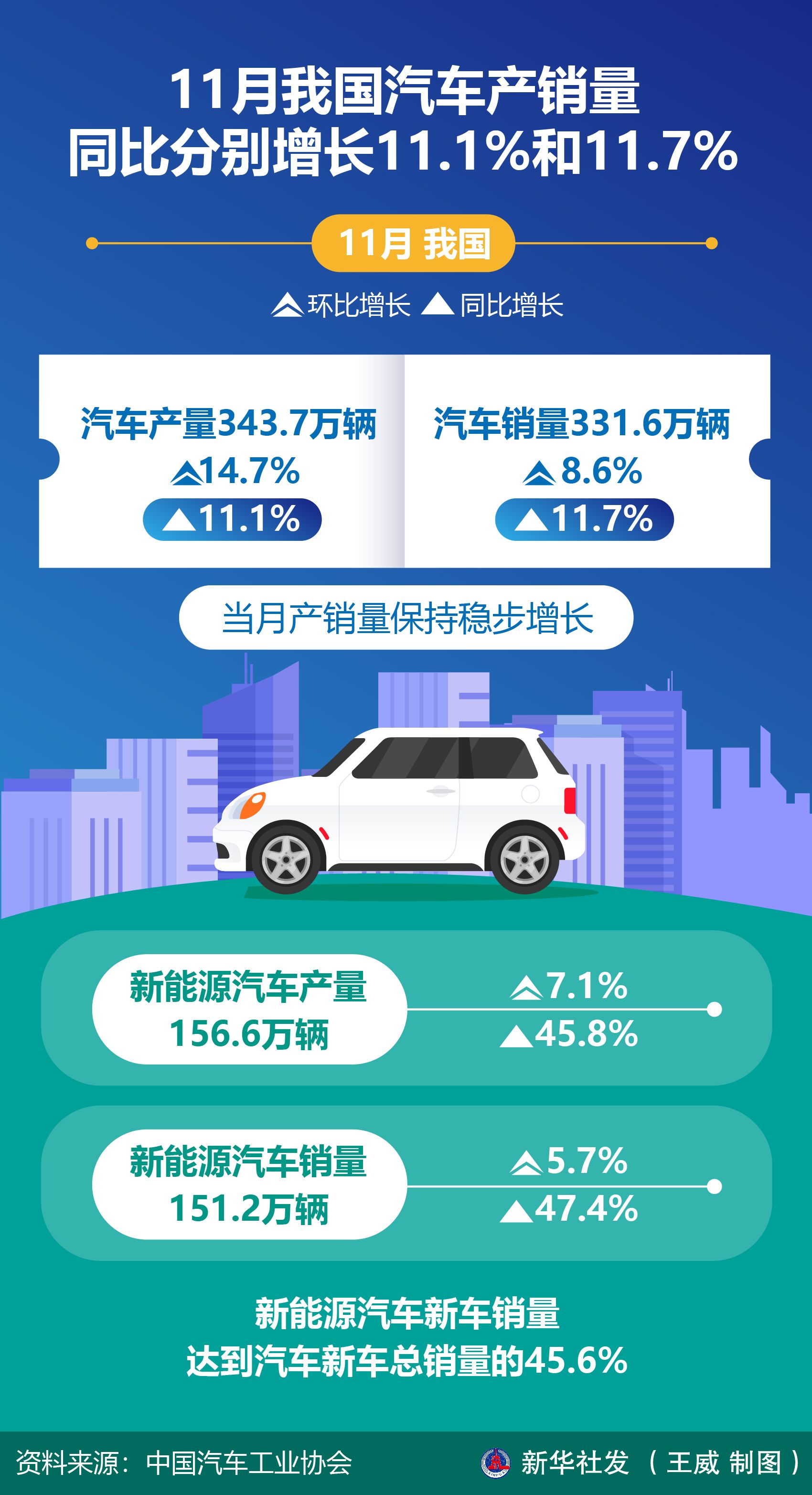 9月中国汽车产销历史同期首次超过300万辆