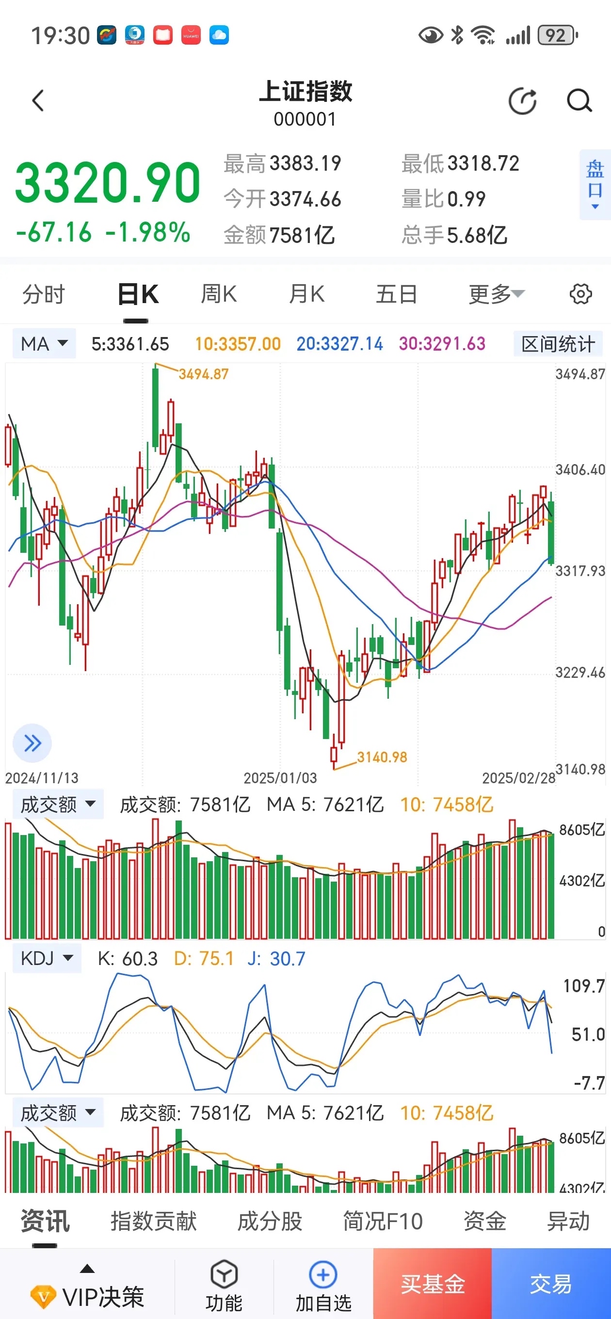 【盘中播报】42只A股封板 美容护理行业涨幅最大