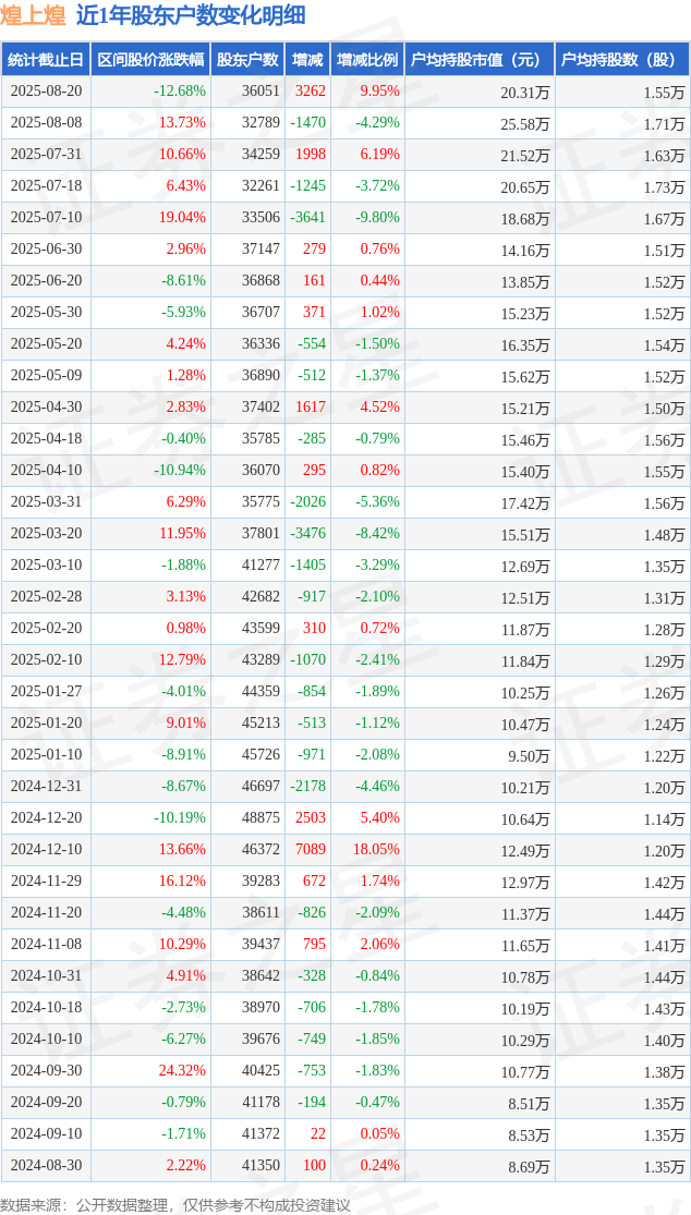 研奥股份：截至2025年10月10日股东户数为8,136户