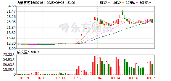 至纯科技跌8.48%，沪股通龙虎榜上净买入58.70万元