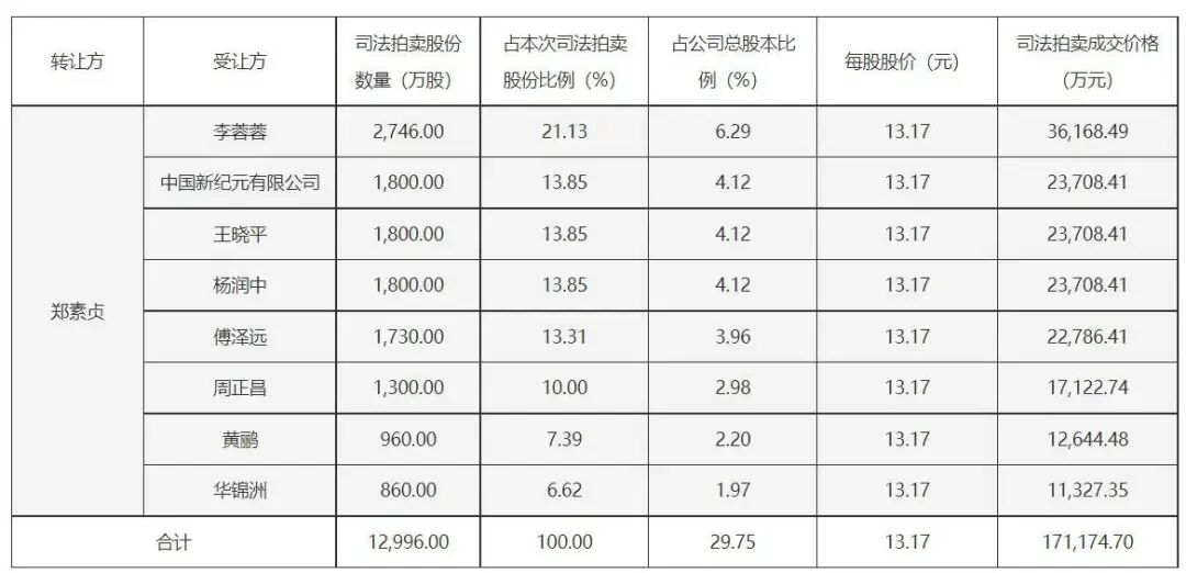 海南海药质押股权被司法拍卖