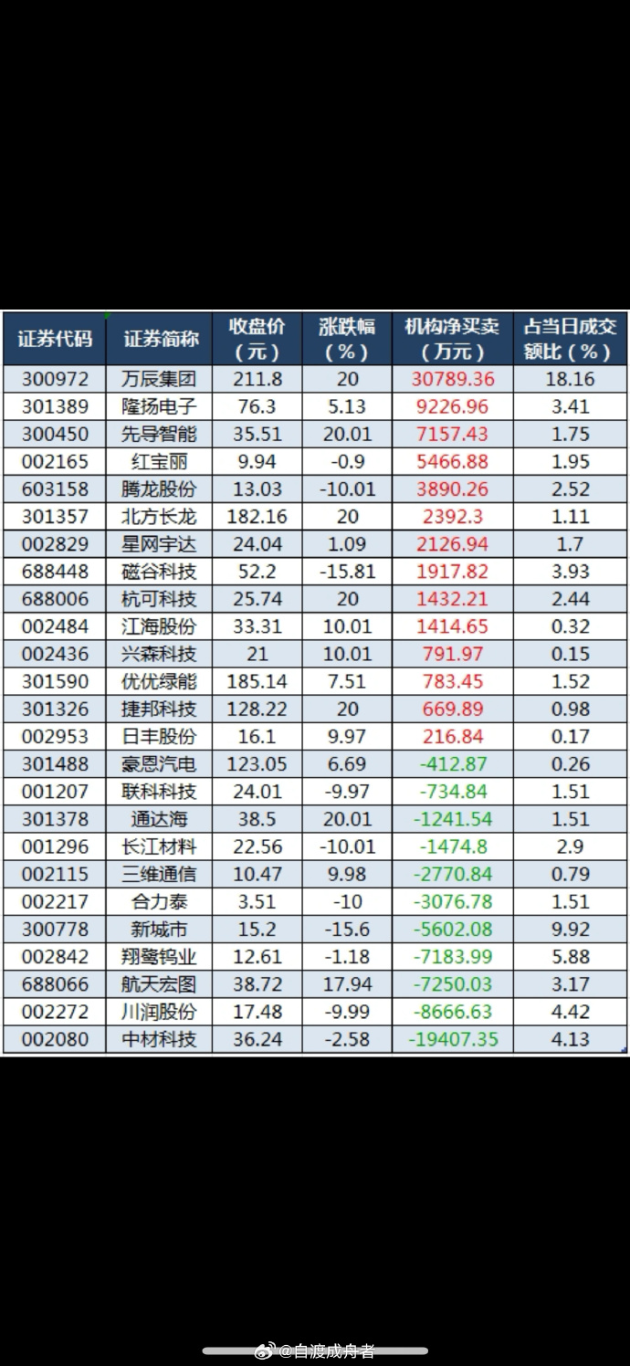 数据复盘丨煤炭、保险等行业走强 龙虎榜机构抢筹7股