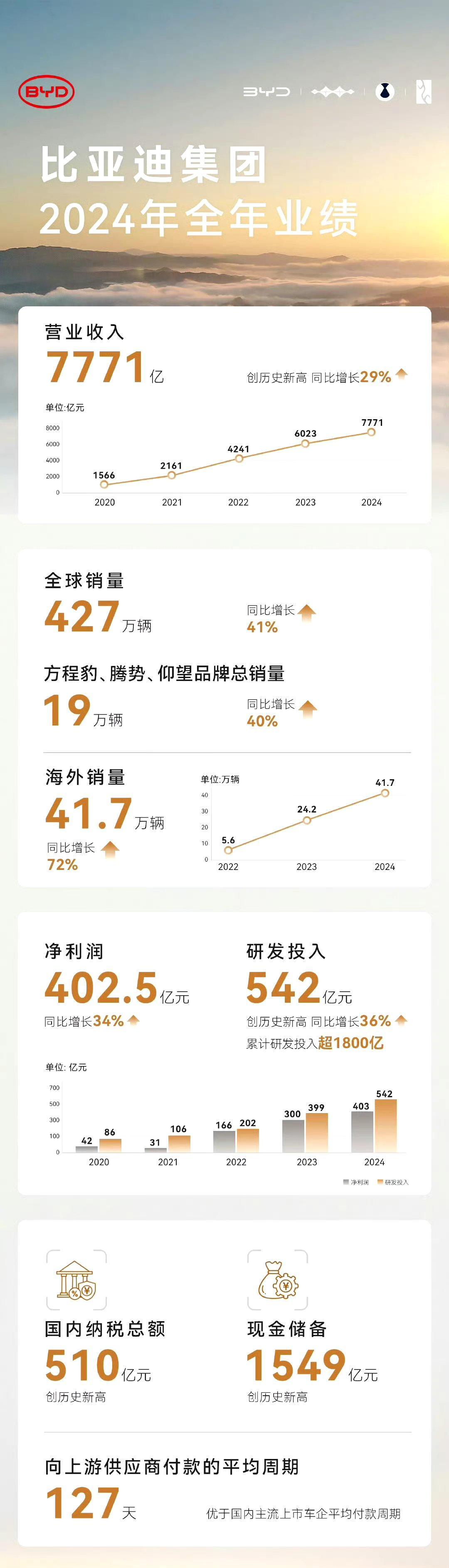 比亚迪：适时在年报中披露储能营收信息