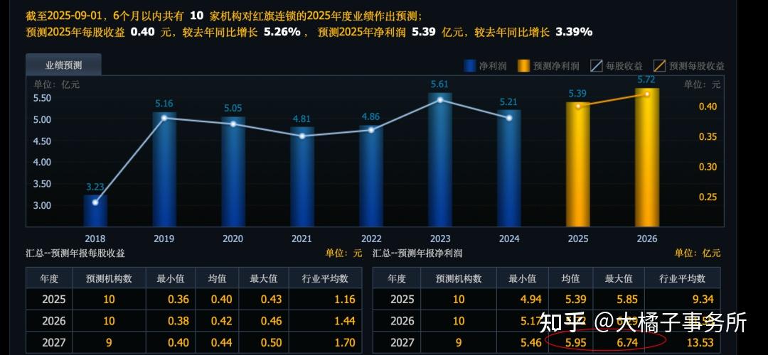 红旗连锁:截至2025年10月10日股东总数65401