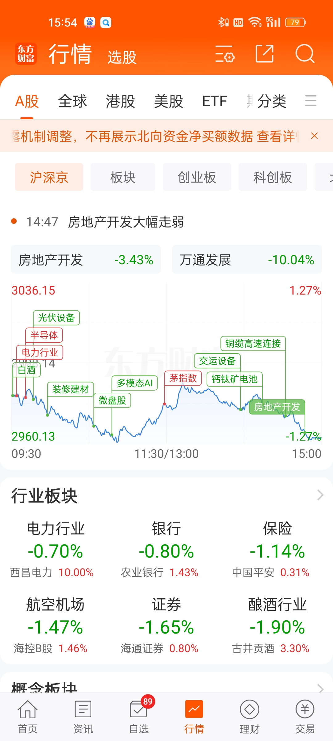 【盘中播报】沪指跌1.39% 电力设备行业跌幅最大