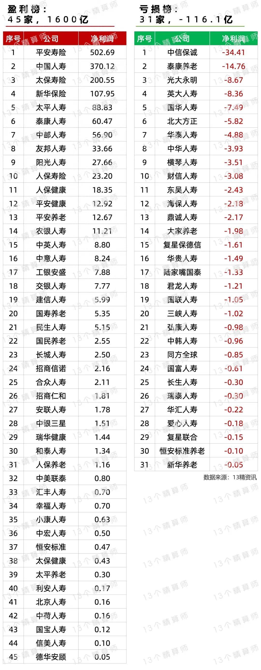 一直亏本赚吆喝,非车险业务“报行合一”来了!