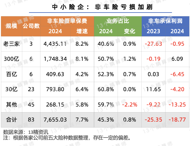 一直亏本赚吆喝,非车险业务“报行合一”来了!