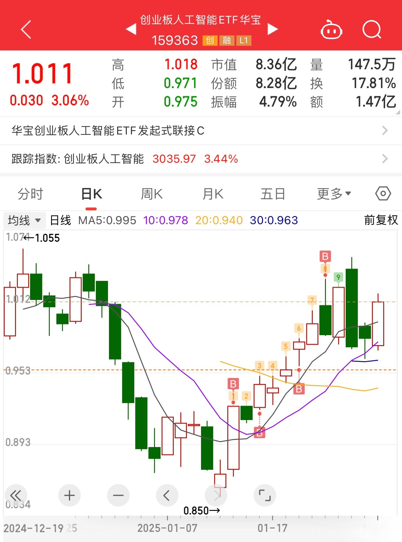 中证1000指数ETF今日合计成交额29.89亿元,环比增加35.34%