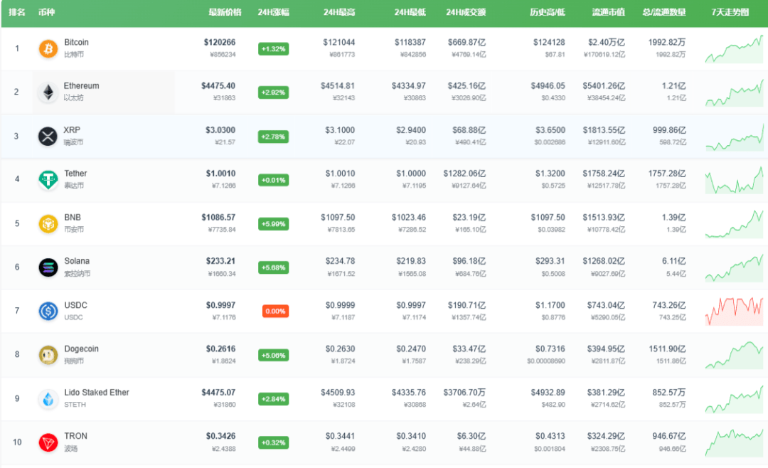 突然，集体大涨！超10万人爆仓！
