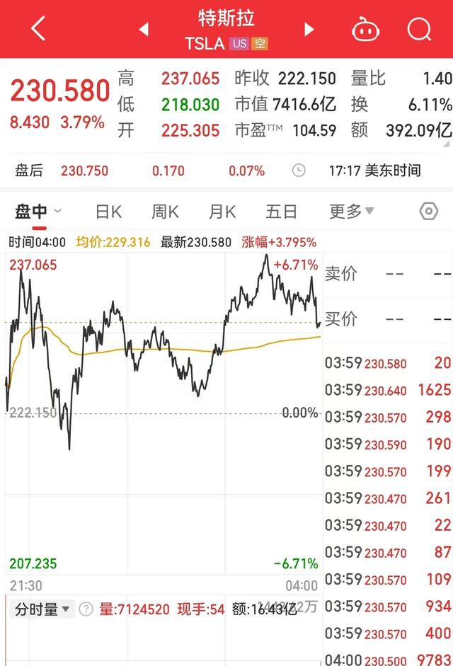 突然，集体大涨！超10万人爆仓！