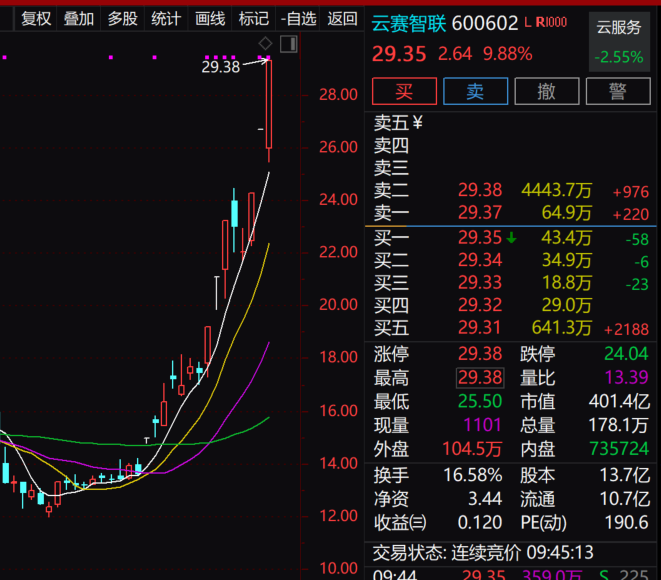 云赛智联(600602)2025年三季报简析:增收不增利,公司应收账款体量较大