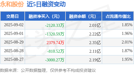 永和股份：第三季度净利润同比增长485.77%