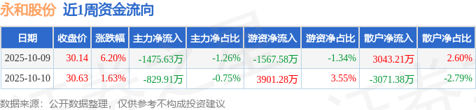 永和股份：第三季度净利润同比增长485.77%