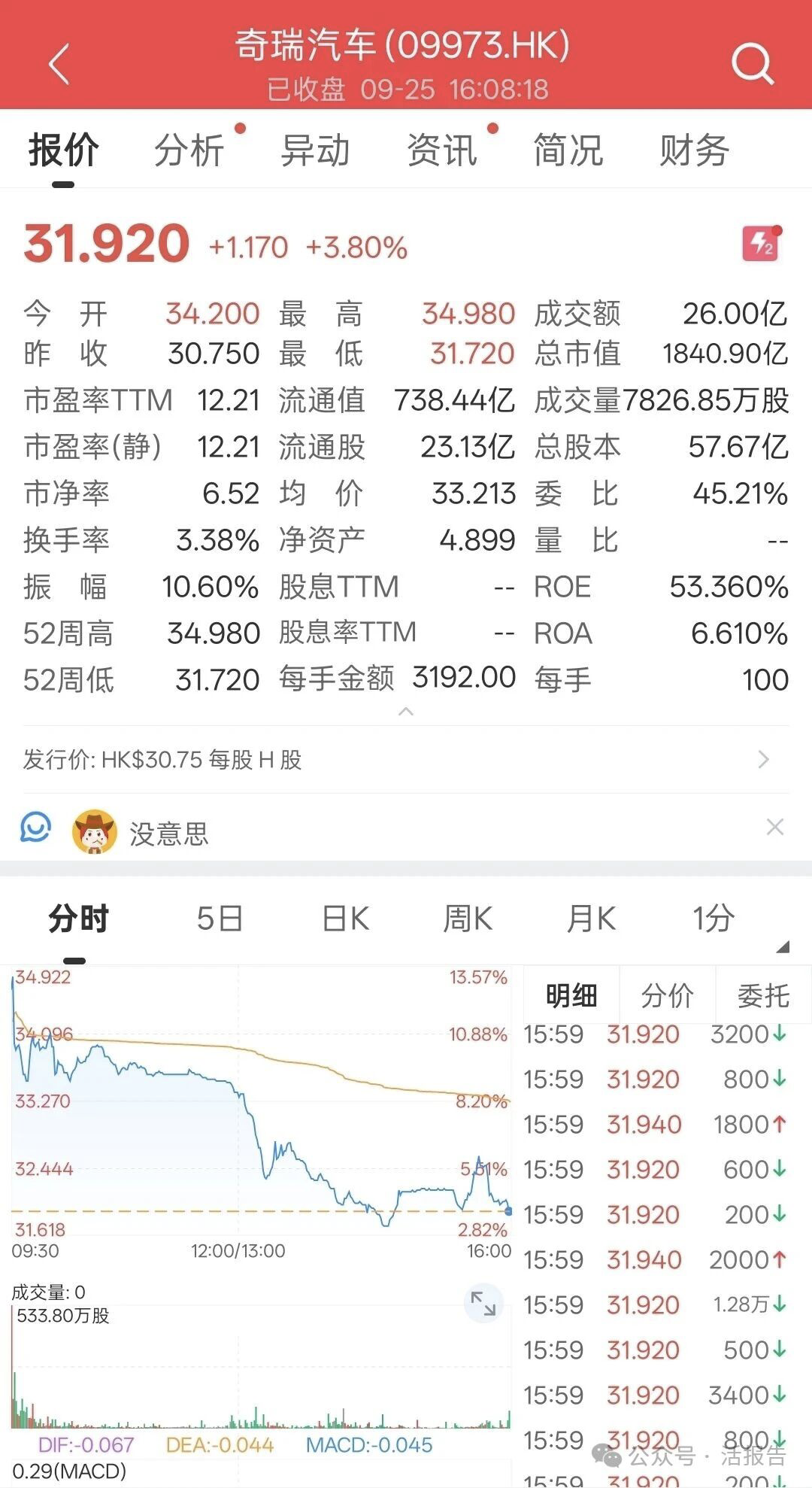 上市大涨，最高超4倍！黄金产业链，狂掀港股IPO潮！