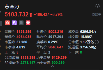 上市大涨，最高超4倍！黄金产业链，狂掀港股IPO潮！