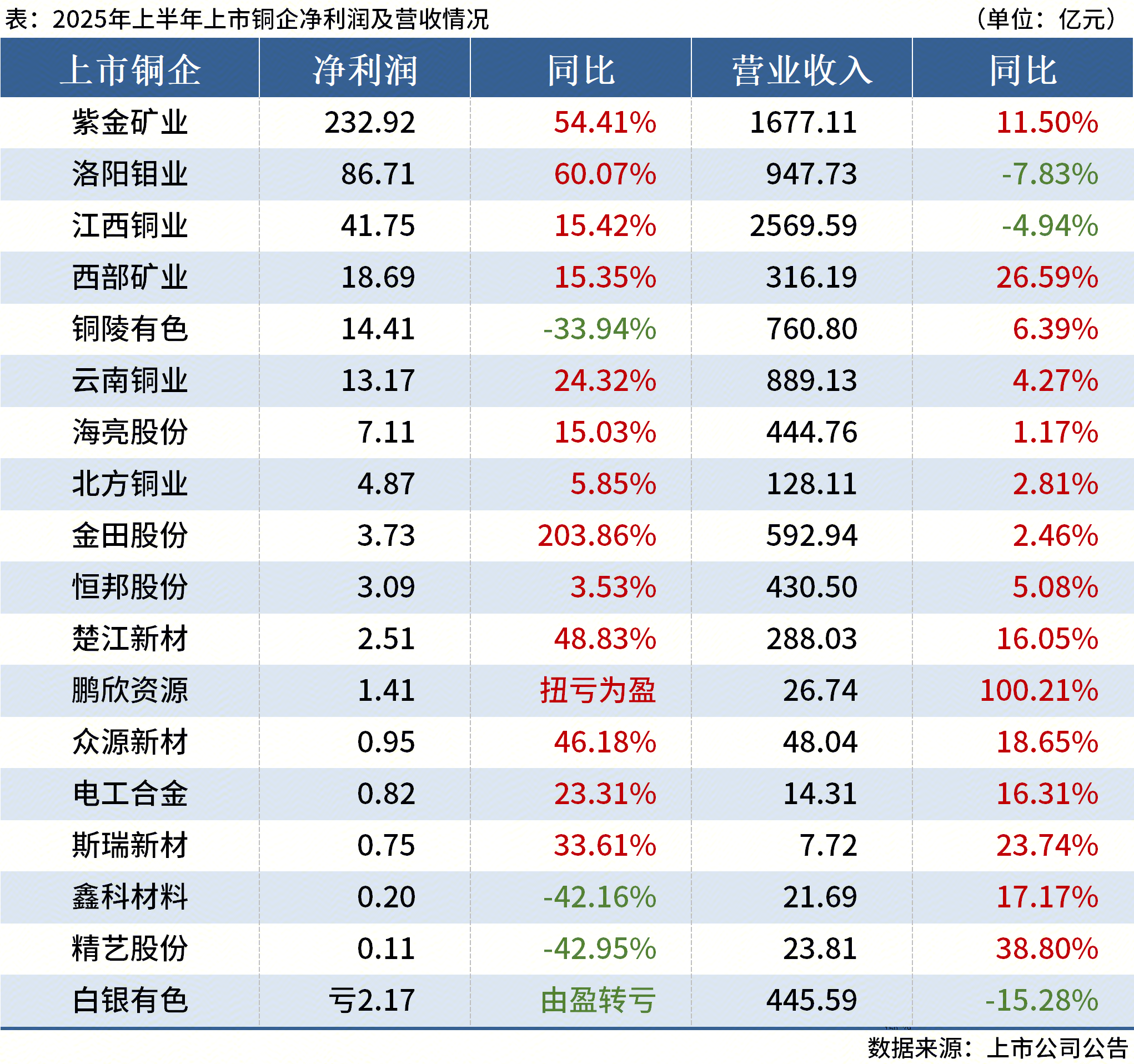 140家公司公布三季报 24家业绩增幅翻倍