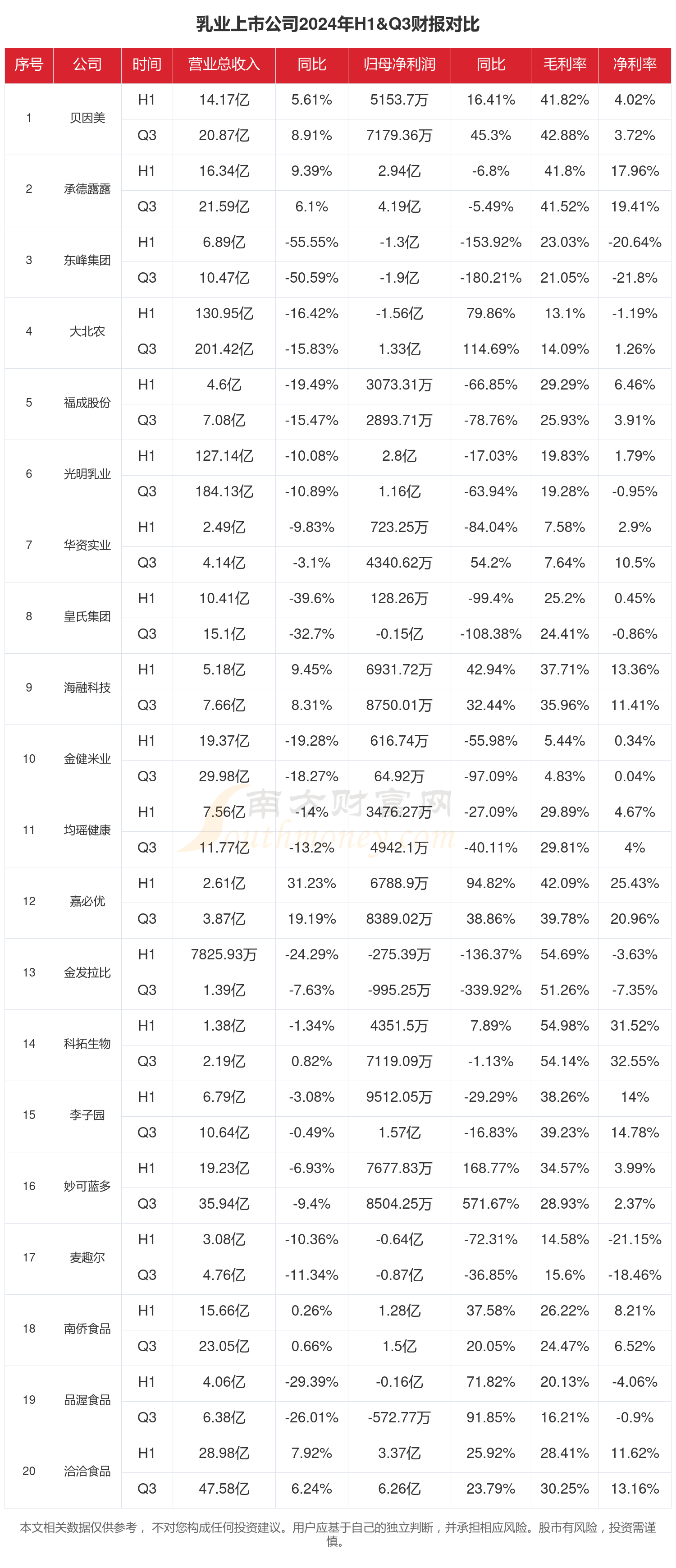 140家公司公布三季报 24家业绩增幅翻倍