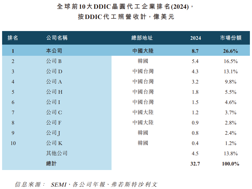 机构：第二季度晶圆代工2.0市场营收同比增长19%