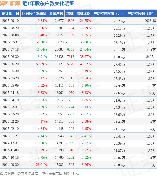 兴森科技：截至2025年10月20日股东总户数为十一万八千余户