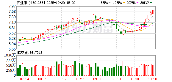 农业银行13连阳背后：红利资产收获新一轮“价值发现”