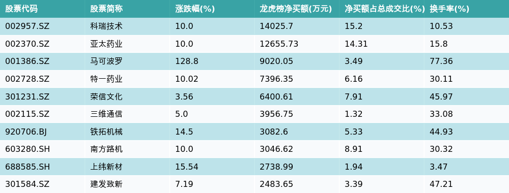 特一药业10月22日龙虎榜数据