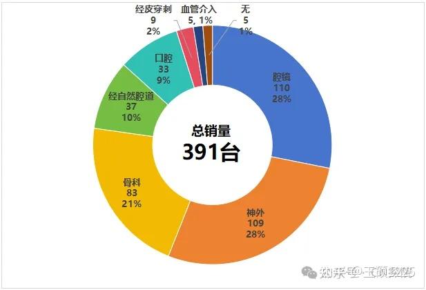 美好医疗：在手术机器人领域，已有产品向客户小批量供货