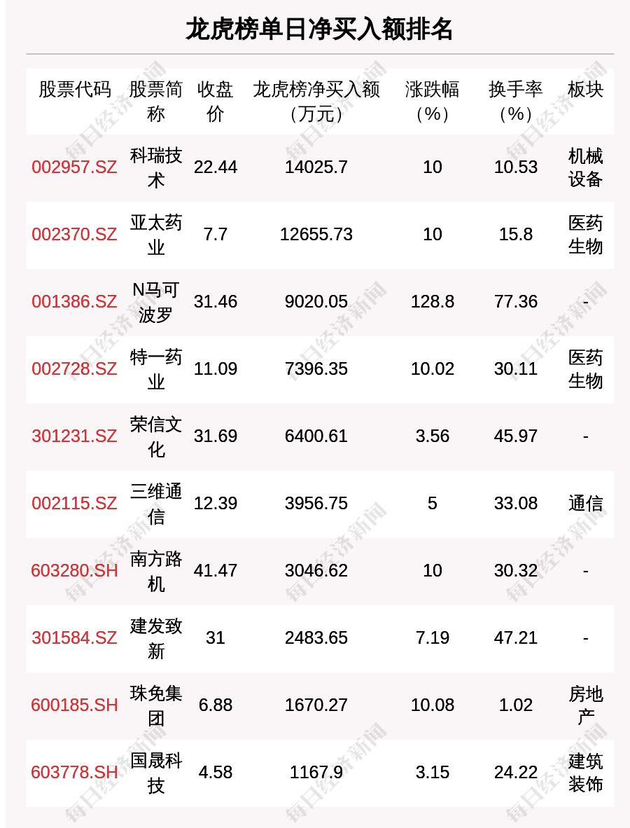 特一药业10月22日龙虎榜数据