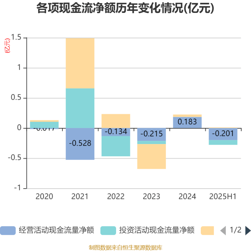 麦捷科技(300319.SZ)：前三季净利润2.45亿元 同比增长1.53%