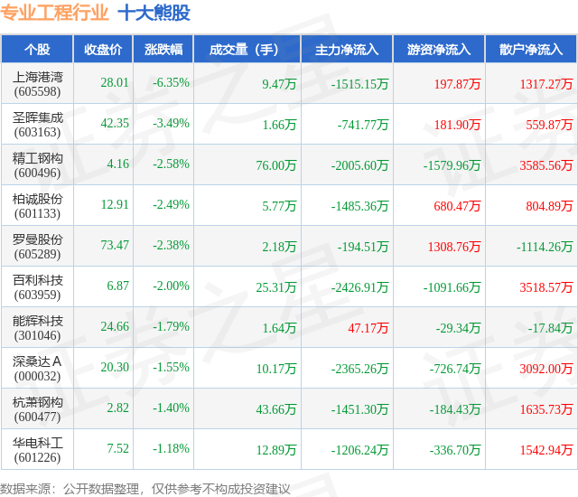 柏诚股份：10月20日至10月21日高管吕光帅、张纪勇、陈映旭减持股份合计11.22万股
