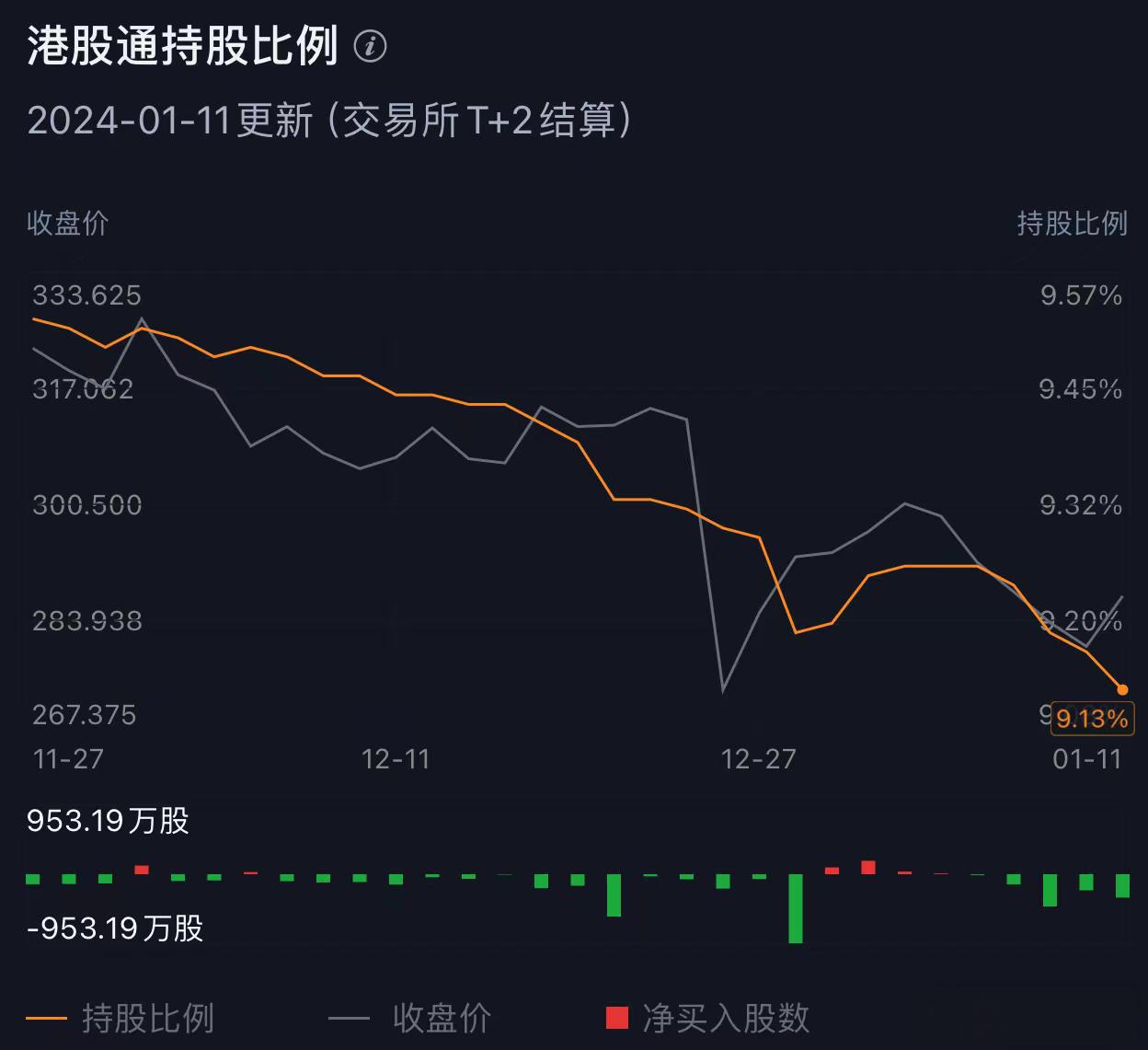 港股通（深）净买入33.25亿港元