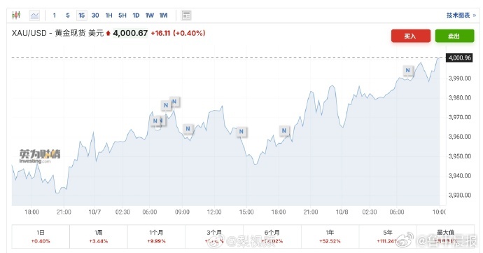 黄金突破4000美元,是周期顶点还是新起点?