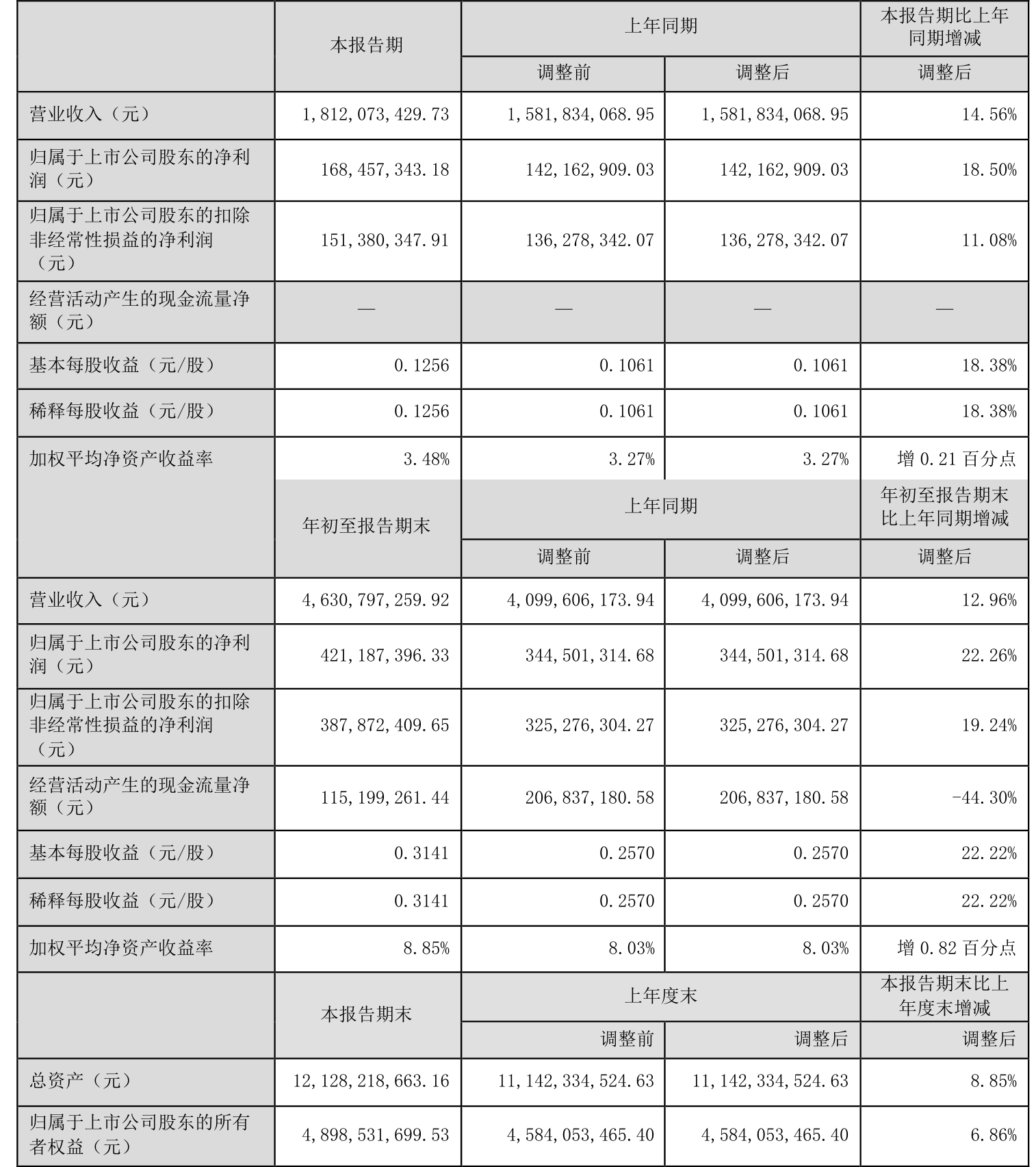 东威科技：前三季度净利润同比增长24.8%