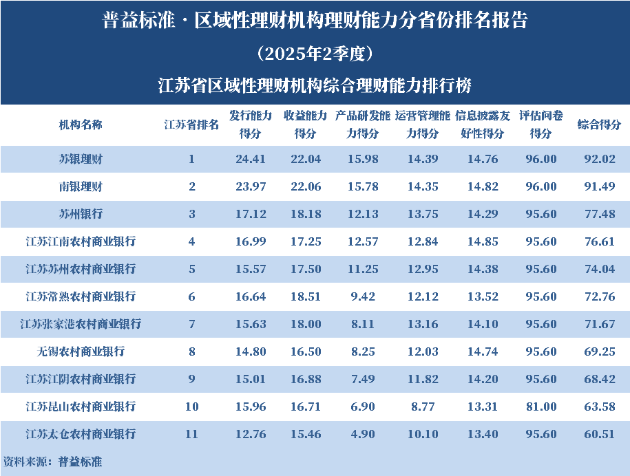 银行理财市场存续规模突破32万亿元 前三季度新增2.18万亿元