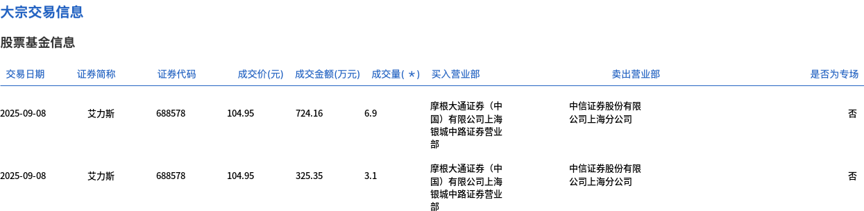 东方财富大宗交易成交640.70万元