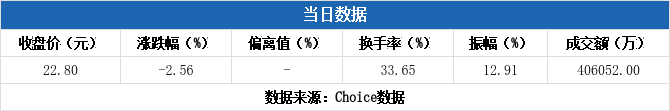 神开股份换手率53.44%，3机构现身龙虎榜
