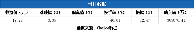 神开股份换手率53.44%，3机构现身龙虎榜