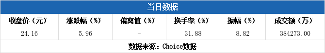 神开股份换手率53.44%，3机构现身龙虎榜