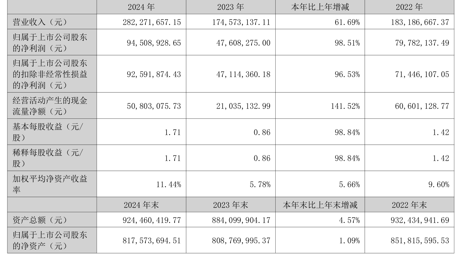 南方传媒(601900)2025年三季报简析:净利润同比增长60.73%,盈利能力上升
