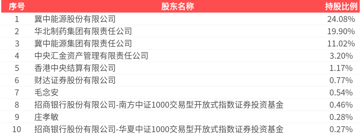 昆药集团(600422)2025年三季报简析:净利润同比下降39.42%