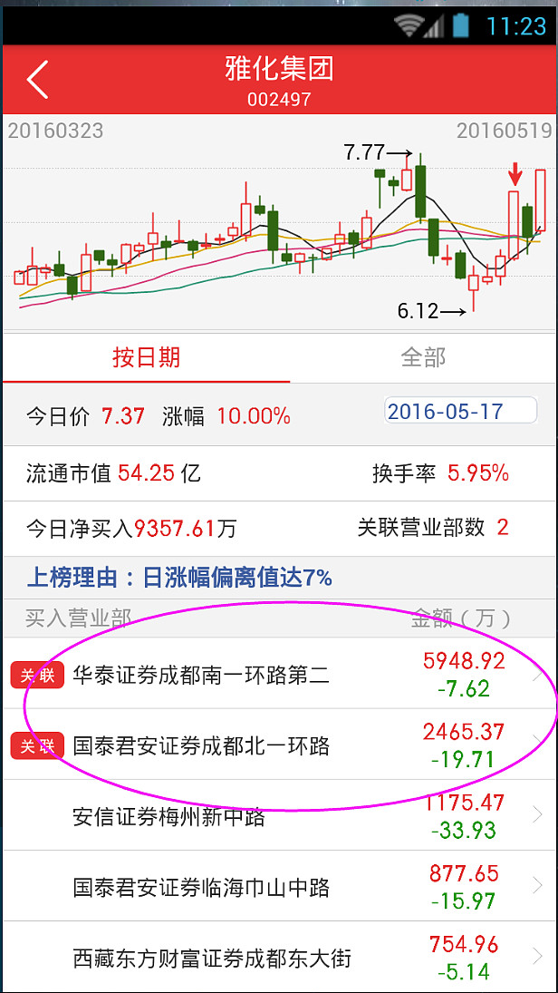 雅化集团涨停，龙虎榜上机构买入1.33亿元，卖出7553.05万元