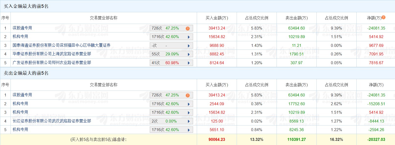 雅化集团涨停，龙虎榜上机构买入1.33亿元，卖出7553.05万元